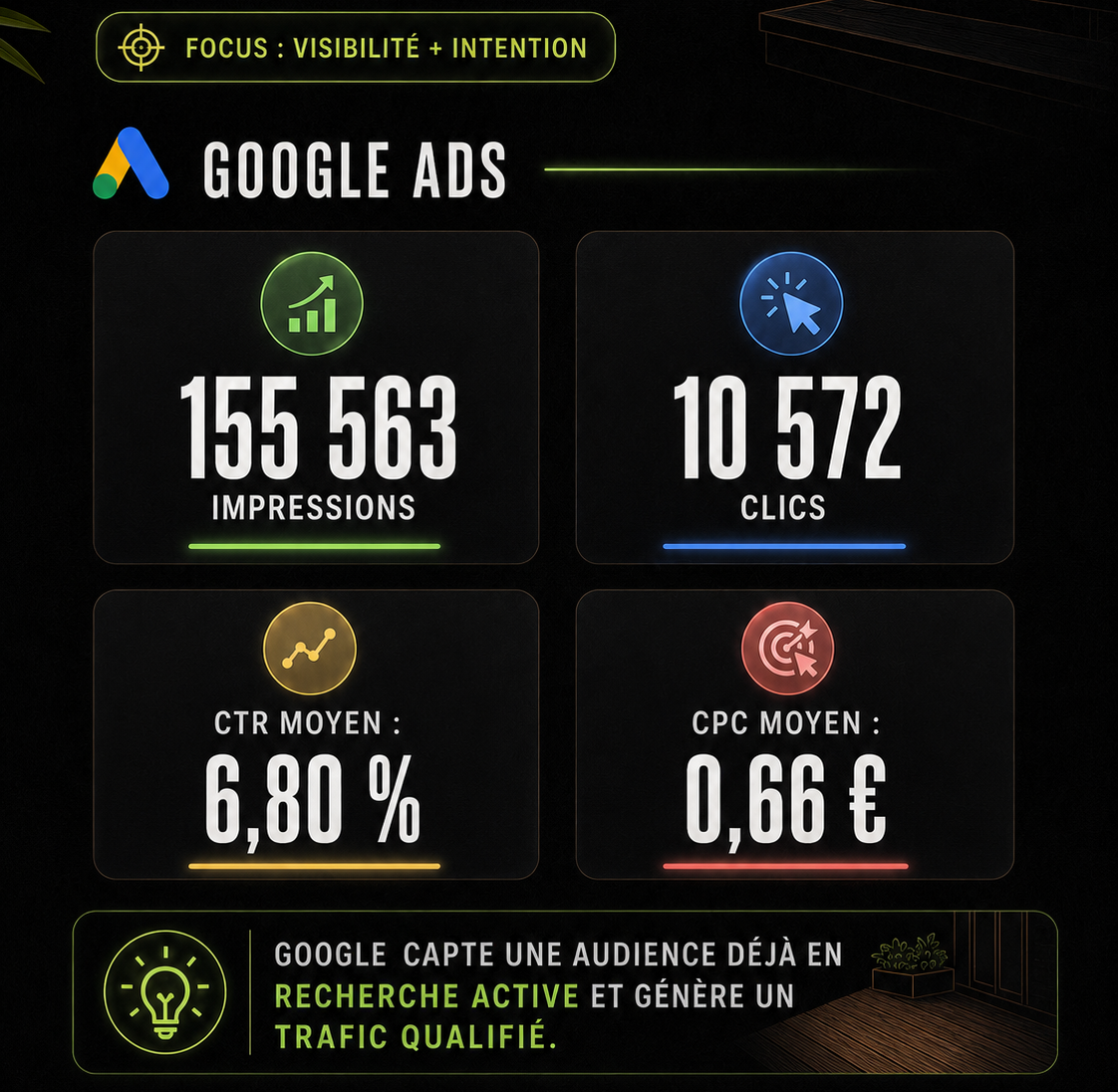 Statistiques Google Ads